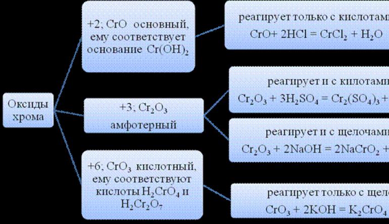 Редуциращи свойства на железен хидроксид 3 с алкали