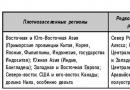 Особенности размещения населения на территории Земли