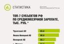 Как происходит начисление аванса по заработной плате?